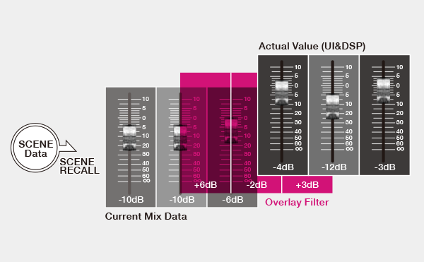 Yamaha RIVAGE PM Series