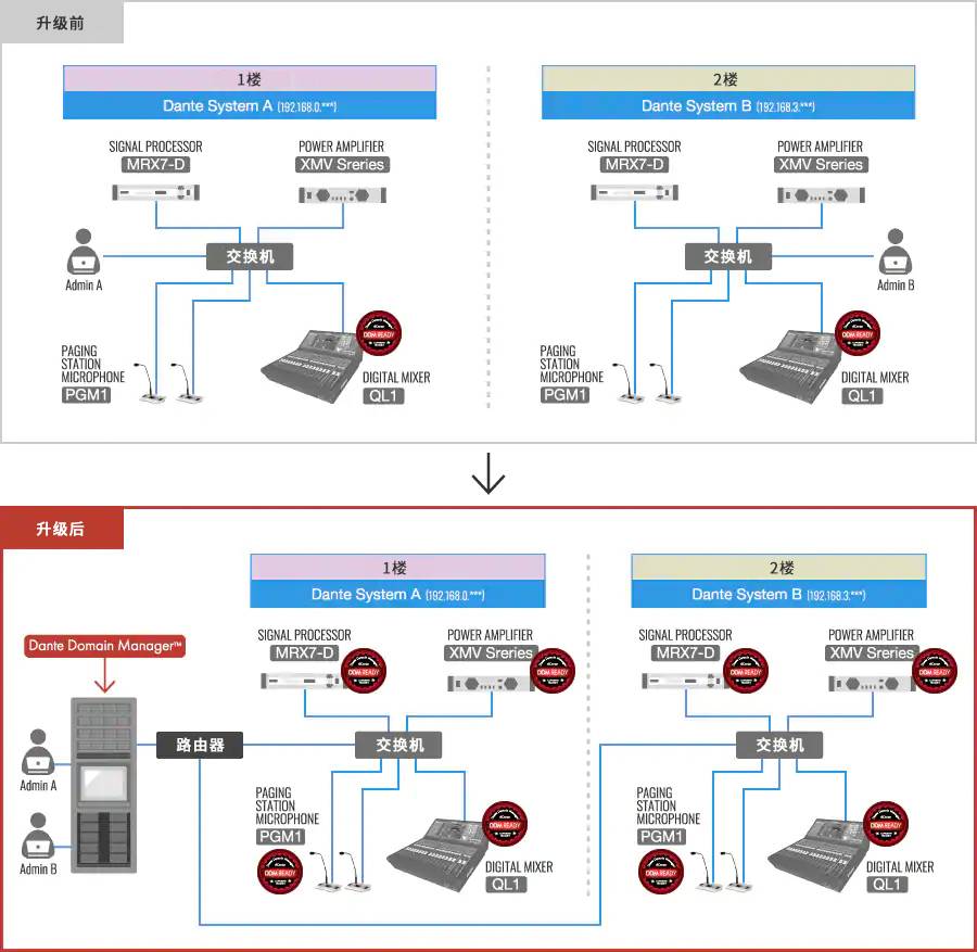 MTX/MRX/XMV/PGM1 新固件 V3.31 登場——支持 Audinate Dante Domain Manager?
