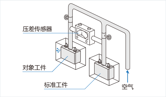 [Image] 以往的方法　空氣壓差式的機制