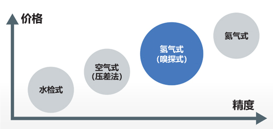 ［Image］氫氣測漏儀的定位