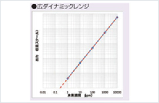 ［Image］實時測定