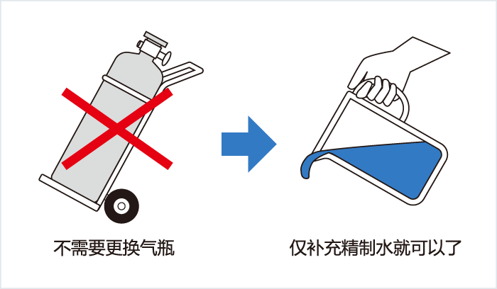 [Image] 減輕對操作者的負擔